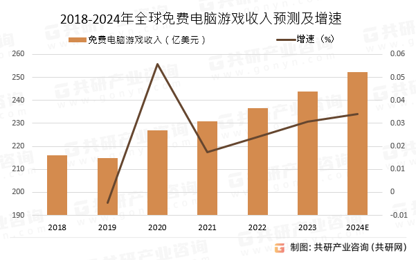 业市场现状分析及市场前景评估报告九游会网站手机版中国电脑游戏行