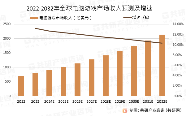 业市场现状分析及市场前景评估报告九游会网站手机版中国电脑游戏行(图2)