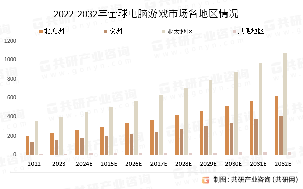 业市场现状分析及市场前景评估报告九游会网站手机版中国电脑游戏行(图4)