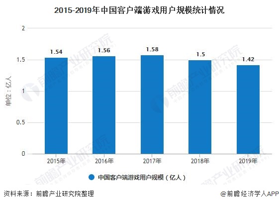 场分析：移动游戏市场近七成 客户端及网页萎缩九游会网站入口2019年全年中国游戏行业市(图1)