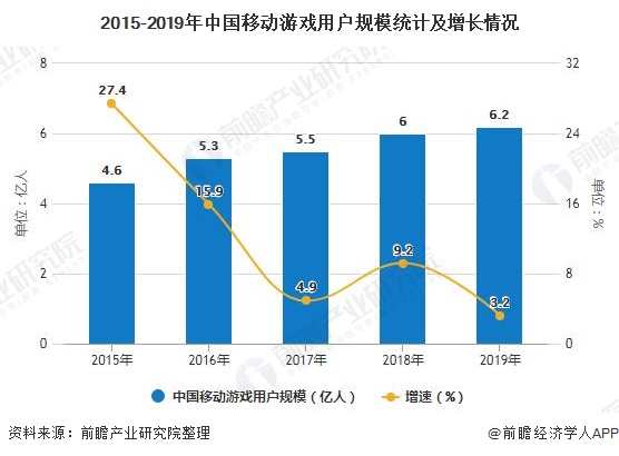 场分析：移动游戏市场近七成 客户端及网页萎缩九游会网站入口2019年全年中国游戏行业市(图4)