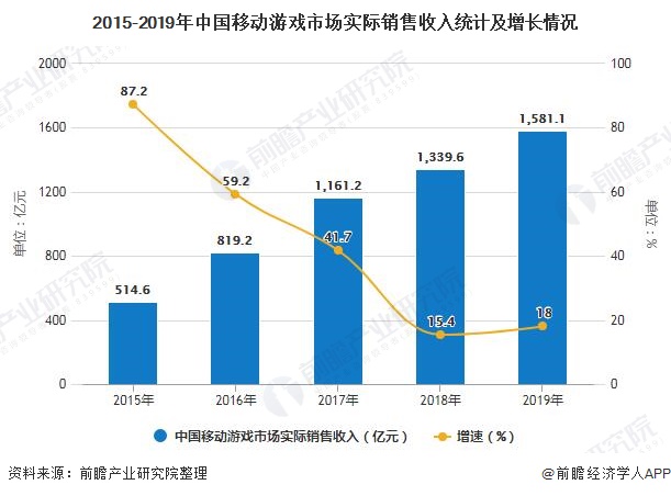 场分析：移动游戏市场近七成 客户端及网页萎缩九游会网站入口2019年全年中国游戏行业市(图6)