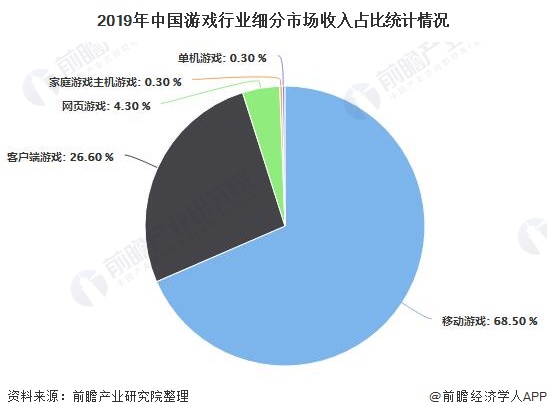 场分析：移动游戏市场近七成 客户端及网页萎缩九游会网站入口2019年全年中国游戏行业市(图7)