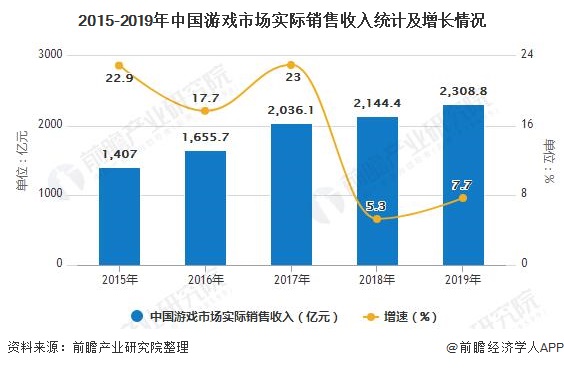 场分析：移动游戏市场近七成 客户端及网页萎缩九游会网站入口2019年全年中国游戏行业市(图10)