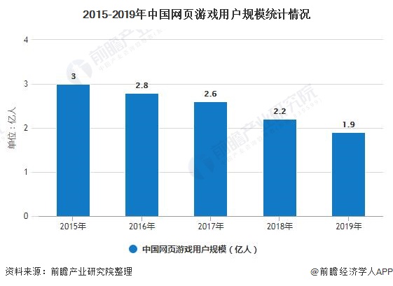 场分析：移动游戏市场近七成 客户端及网页萎缩九游会网站入口2019年全年中国游戏行业市(图9)