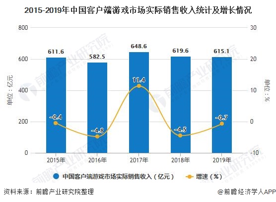 场分析：移动游戏市场近七成 客户端及网页萎缩九游会网站入口2019年全年中国游戏行业市(图11)